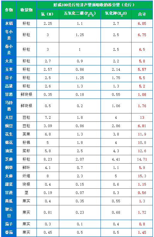 有機肥施肥量可通過下式推算，做到合理利用(圖1)