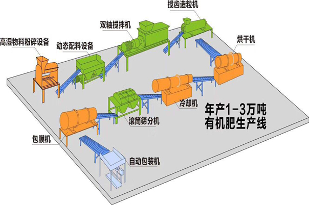 有機肥設備生產線都需要什么設備？需要注意什么呢？(圖1)